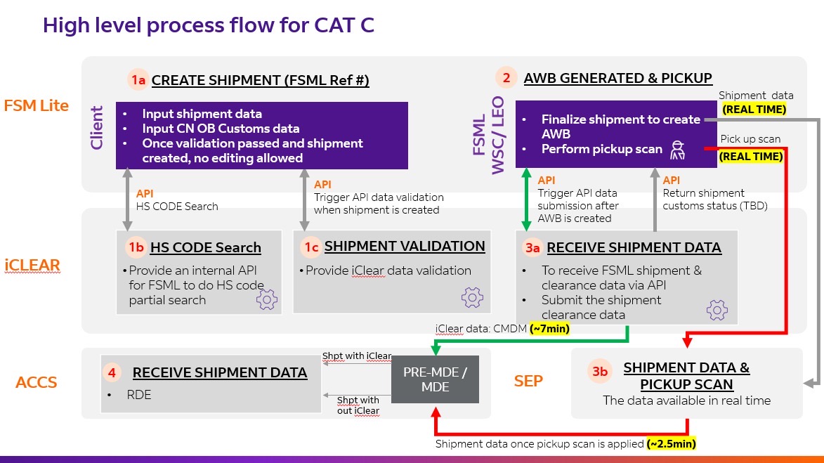 High-level process flow for CAT C