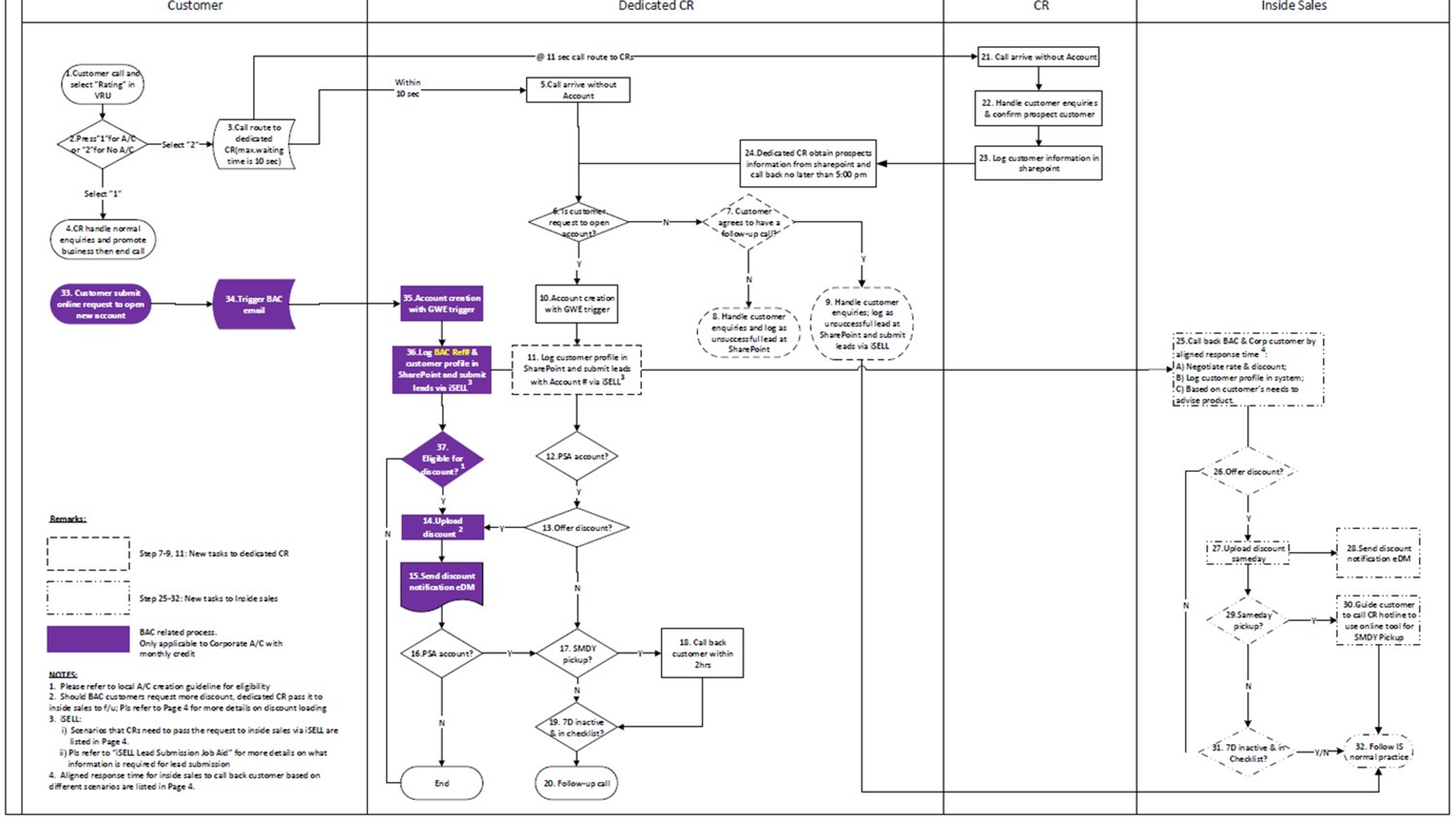 Internal Account Opening Process Flow — Customer, Dedicated CR, CR, Inside Sales